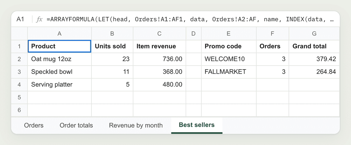The Best sellers sheet: Oat mug 12oz 23 units and 736.00, Speckled bowl 11 units and 368.00, Serving platter 5 units and 480.00, and promo codes WELCOME10 and FALLMARKET with 3 orders each