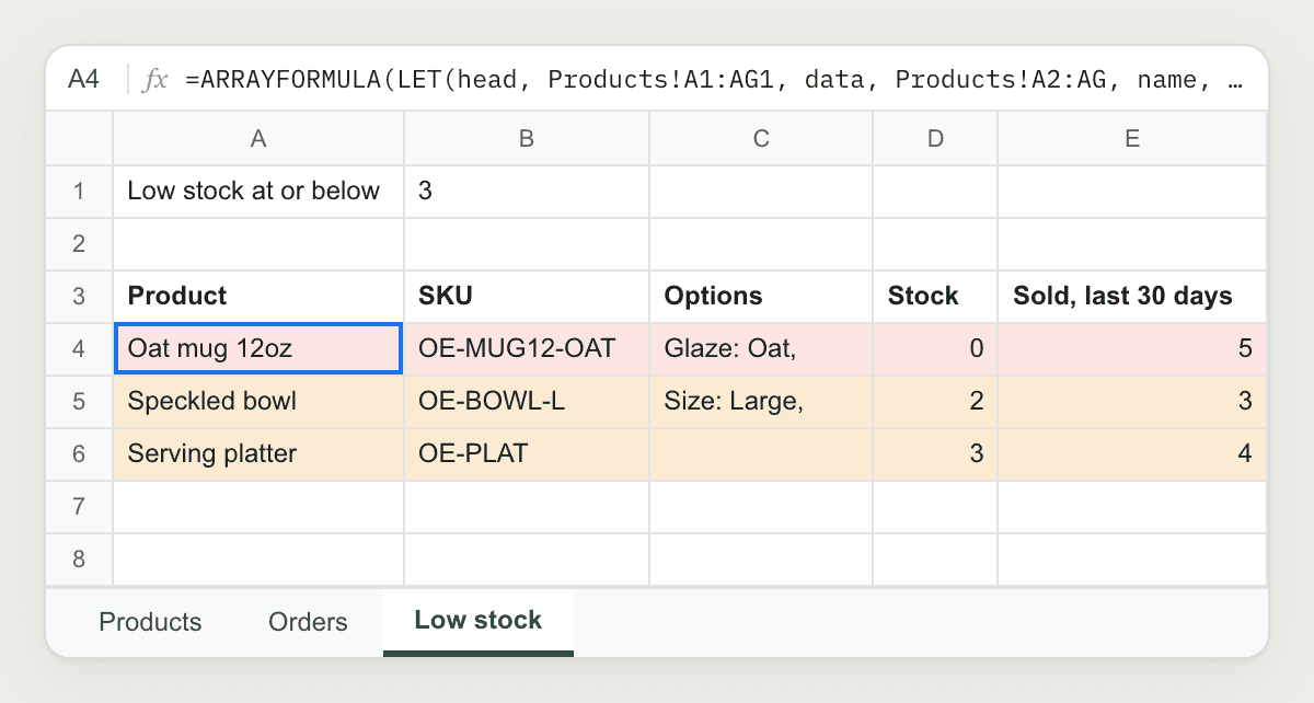 The Low stock sheet with the threshold 3 in cell B1: Oat mug 12oz in Glaze Oat at 0 in red, Speckled bowl Large at 2 and Serving platter at 3 in yellow, with units sold in the last 30 days