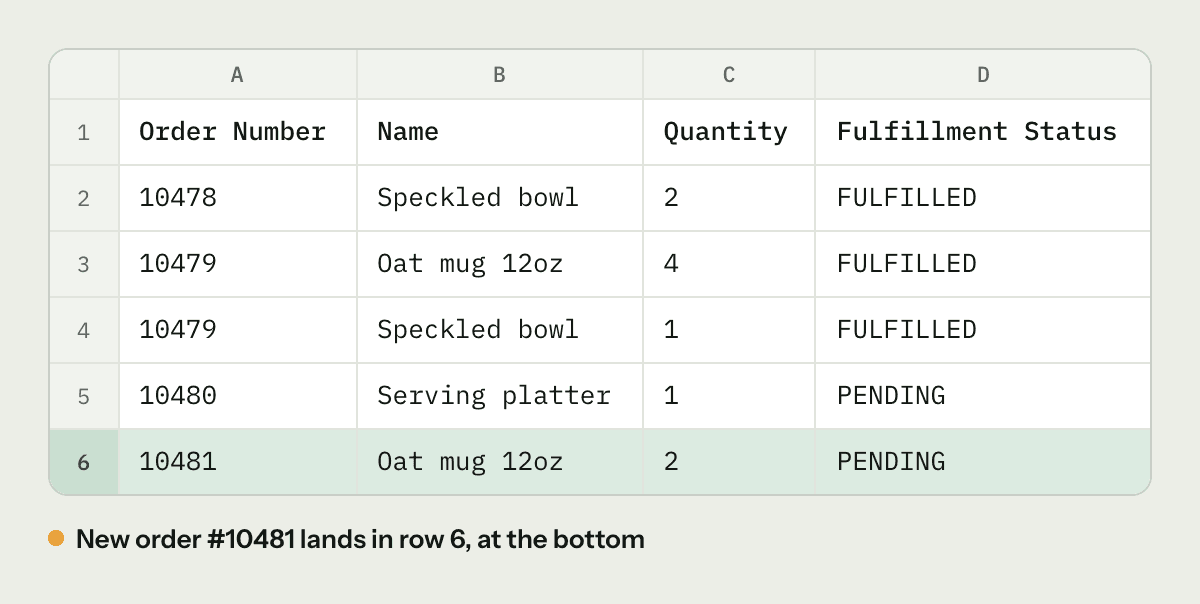 An illustration of an orders sheet with oldest orders first. Orders 10478 to 10480 fill rows 2 to 5 and the new order 10481 is in row 6 at the bottom.