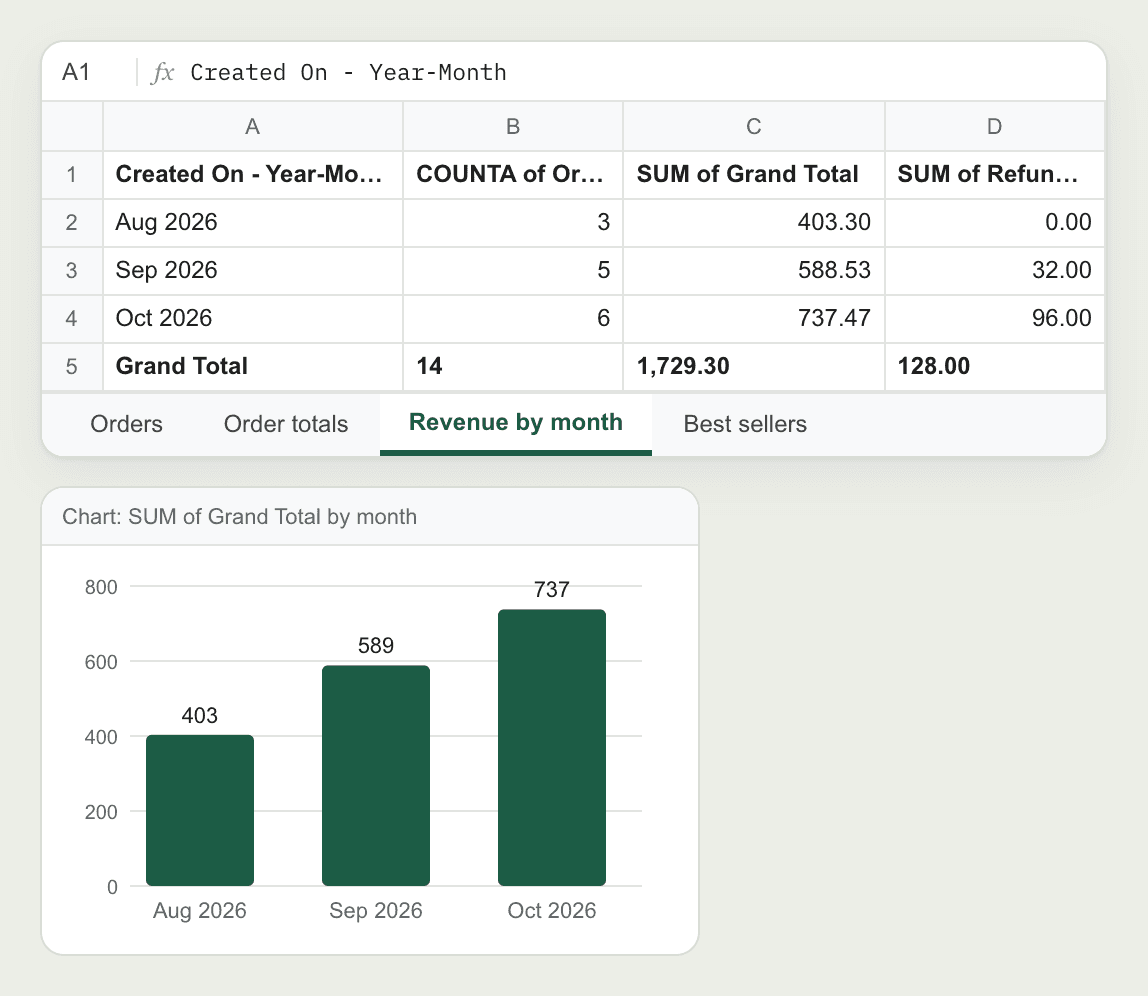 A pivot table of orders, grand total and refunds for August, September and October 2026, with a column chart of grand total by month