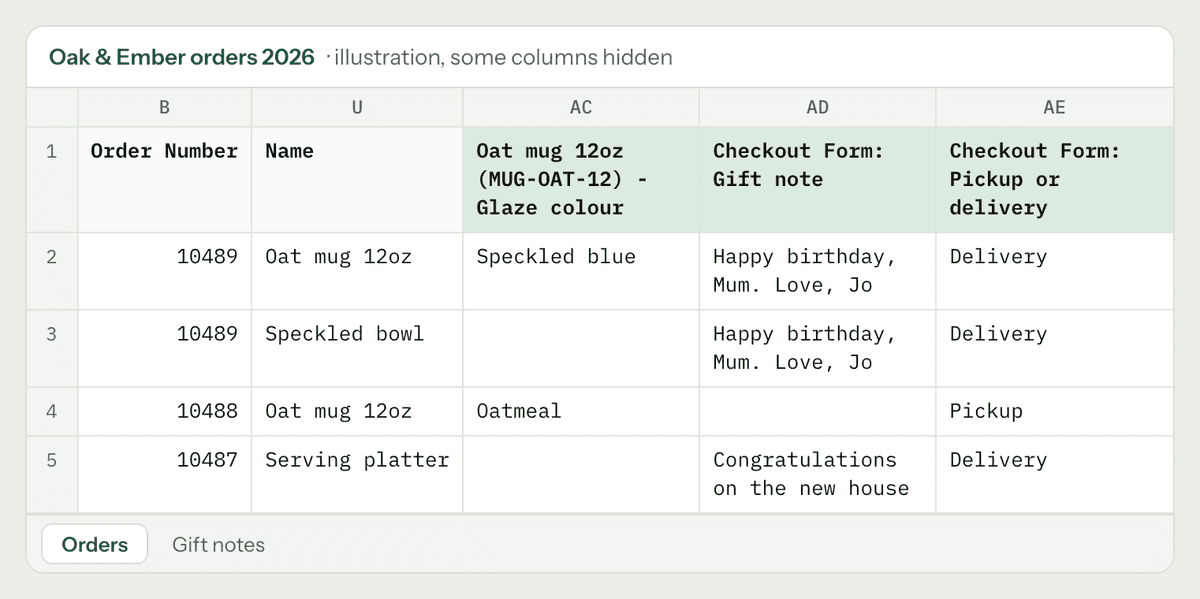 Illustration of an orders sheet where the product form question Oat mug 12oz (MUG-OAT-12) - Glaze colour and the checkout form questions Gift note and Pickup or delivery each have their own column